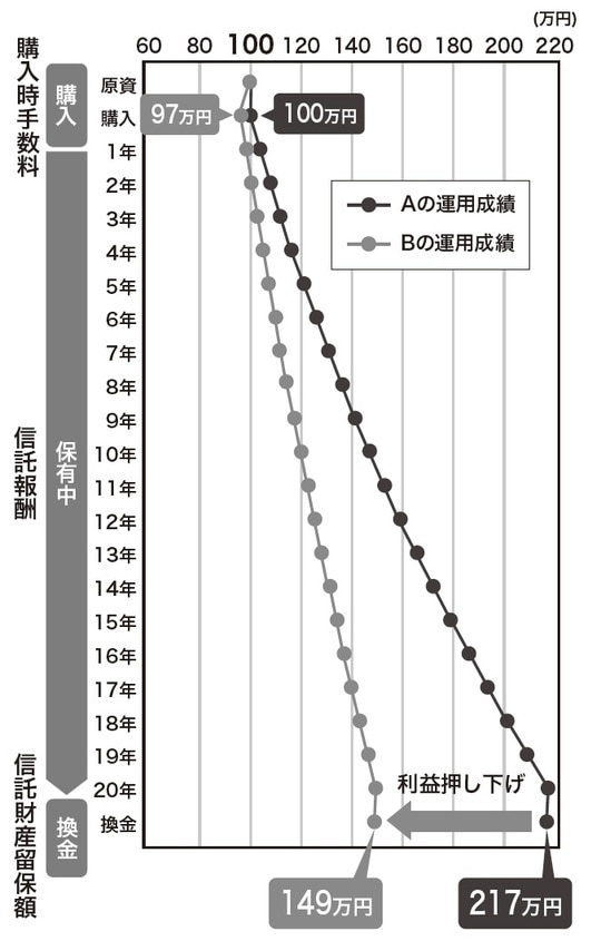 出典:『父が溶かした退職金 【上】感情に振り回されない「マインドフリー」投資』(ゴールドオンライン新書)より抜粋
