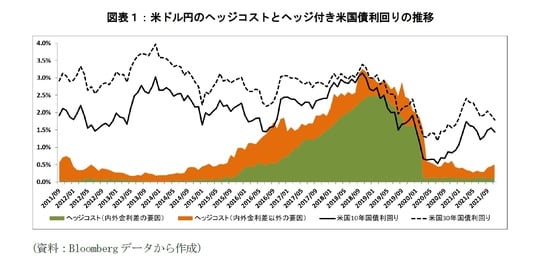 ［図表1］米ドル円のヘッジコストとヘッジ付き米国債利回りの推移