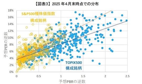 資料:Datastreamより作成。ともに12ヵ月先予想BPS、EPSを用い、赤字予想銘柄と異常値処理で除外した銘柄は非表示。