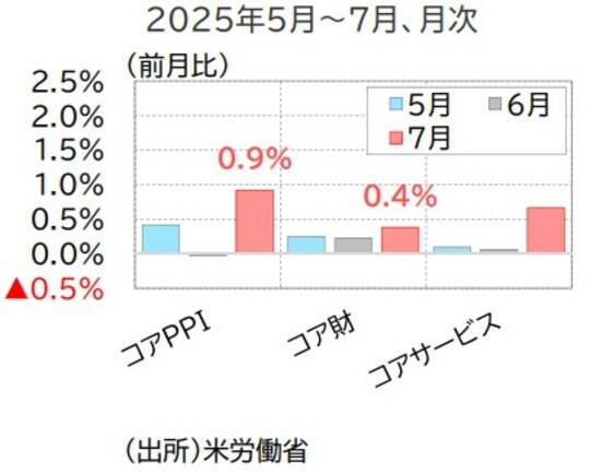 （出所）米労働省