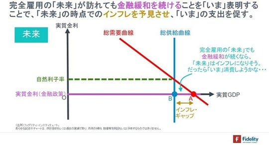 ［図表8］完全雇用の「未来」が訪れても金融緩和を続けることを「いま」表明することで、「未来」の時点でのインフレを予見させ、「いま」の支出を促す