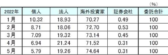 小数点の四捨五入の関係で合計値が必ずしも100になるとは限らない （出所：東証データを基に東海東京調査センター作成）