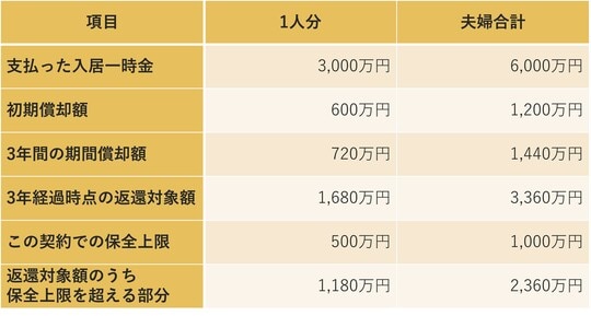 ※償却率・期間・返還計算は施設ごとに異なります。本表は仮定に基づく試算です。