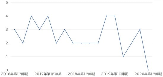 出所：国土交通省 「土地情報総合システム」より作成