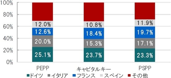 時点：2020年5月末、キャピタルキーは19年1月（ギリシャ含） ※PSPPが参照するキャピタルキーは除ギリシャ  ※PSPPはECBの債券購入プログラム（APP）の国債等を購入  出所：ECBのデータを使用してピクテ投信投資顧問作成