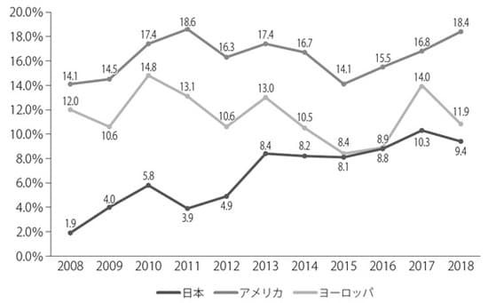 単位：% 出典：経済産業省『第1回サステナブルな企業価値創造に向けた対話の実質化検討会　事務局説明資料』