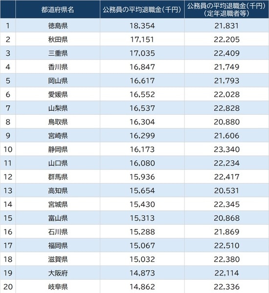 出所：『令和7年地方公務員給与実態調査』
