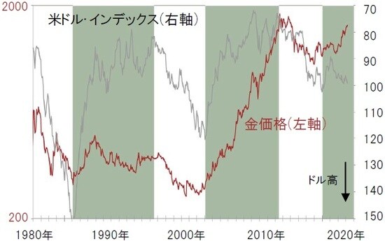 左軸：米ドル/トロイオンス、対数目盛右軸：逆目盛 出所：ピクテ・グループ