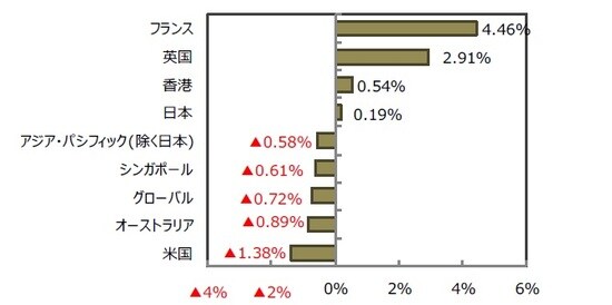 （出所）FactSet、Bloomberg L.P.のデータを基に三井住友DSアセットマネジメント作成