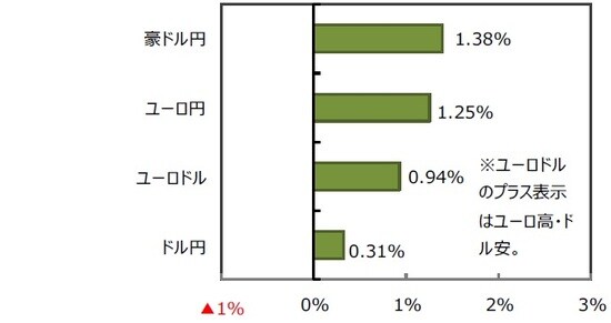 （出所）FactSet、Bloomberg L.P.のデータを基に三井住友DSアセットマネジメント作成