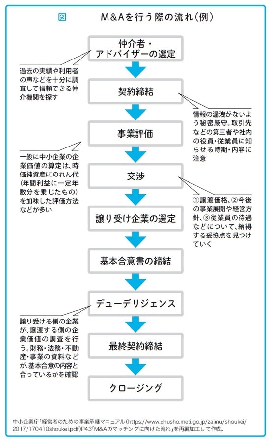 瀧田雄介著『中小企業向け 会社を守る事業承継』（アルク）より。