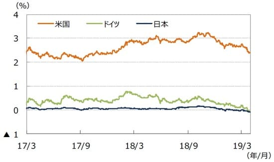 （注）データは2017年3月1日～2019年3月31日。 （出所）Bloomberg L.P.のデータを基に三井住友DSアセットマネジメント作成