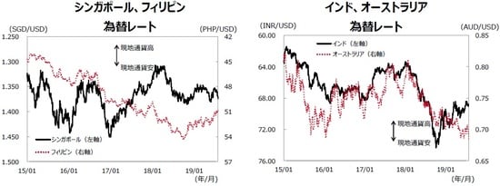 （注）データ期間は2015年1月1日～2019年7月31日。 （出所）Bloombergのデータを基に三井住友DSアセットマネジメント作成
