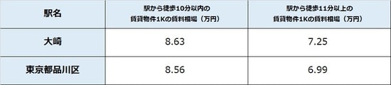出所：公益社団法人全国宅地建物取引業協会連合 会調べ（7月10日時点） ※単位は万円