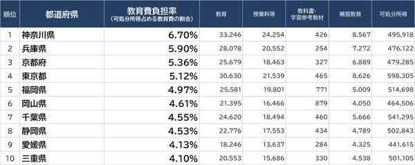 出所：総務省『家計調査家計収支編』（2021年）より算出