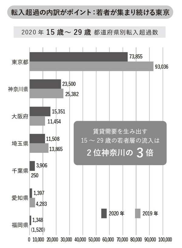 総務省統計局住民基本台帳報告 年次移動者より。