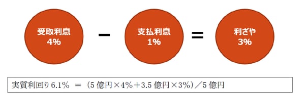 （注）利ざや（3％）を再投資して複利運用します。