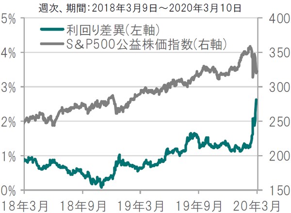 ※株価指数は配当利回り（税引前）、債券利回りは最終利回り（税引前） ※株式は配当、債券は利率（クーポン）等を表示しており、商品性は異なります。利回り差異：米国公益株式配当利回り-米国10年国債利回り 出所：ブルームバーグのデータを使用しピクテ投信投資顧問作成