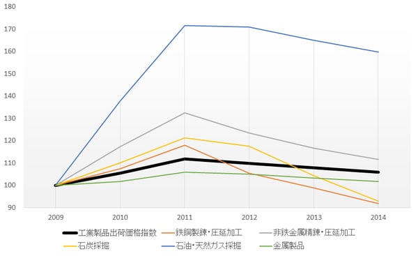 （出所）中国国家統計局統計より筆者作成