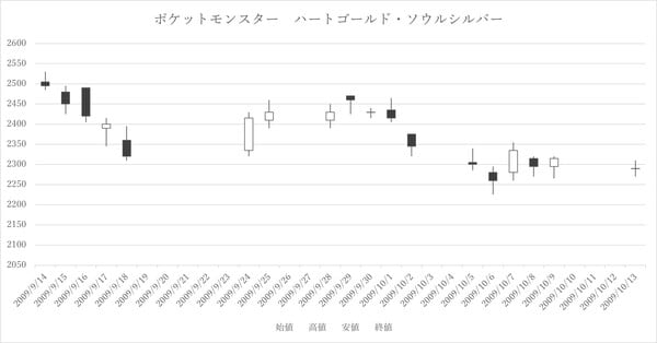 ［図表3］ポケットモンスターハートゴールド・ソウルシルバーの発売後1カ月の株価