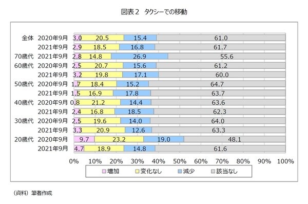 ［図表2］タクシーでの移動