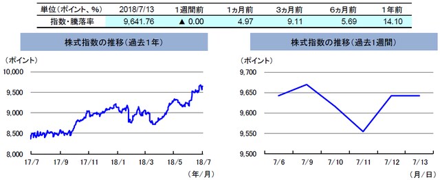（注）左グラフは2017年7月13日～2018年7月13日、右グラフは2018年7月6日～2018年7月13日。 株式指数は、MSCIオーストラリア指数（配当込み、現地通貨ベース）。 （出所）FactSetのデータを基に三井住友アセットマネジメント作成