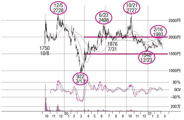 株価：2021年10月26日時点で1,680円（※執筆当時2021年3月では1,802円）
