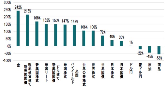 期間：2005年2月28日～2020年3月16日  ※世界株式：MSCI世界株価指数、新興国株式： MSCI新興国株価指数、 日本株式：TOPIX（東証株価指数）、世界公益株式：MSCI世界公益株価指 数、米国株式：S&P500種株価指数、米国リート：FTSE NREITオール・エクイティ・リート指数、商品：CRB指数、金：LBMAロンドン午後金価格、原油： WTI先物、世界国債：FTSE世界国債指数、日本国債：FTSE日本国債指、 ドル建て新興国国債：JPモルガンEMBIグローバル・ディバーシファイド指数、 現地通貨建て新興国国債：JPモルガンGBI-EMグローバル・ディバーシファ イド指数、米国ハイイールド：ICE BofA ML USハイイールド・コンストレイント指 数、すべて現地通貨ベース ※株式は配当込み 出所：ブルームバーグのデータを使用しピクテ投信投資顧問作成