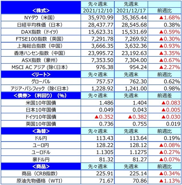 （注）最終営業日ベース。<br>（出所）FactSetのデータを基に三井住友DSアセットマネジメント作成