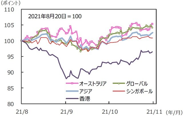 （注）データは2021年8月20日～2021年11月19日。S&P REIT指数の国・地域別指数（配当込み、現地通貨ベース）。アジア：アジア・パシフィック（除く日本）。 （出所）FactSetのデータを基に三井住友DSアセットマネジメント作成