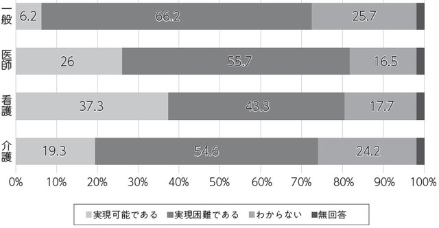自宅での療養：60% 以上の国民が、最期まで自宅での療養は困難と考えている。「実現可能である」と回答した者の割合は一般国民（6%）よりも医療福祉従事者が上回った（医師26%、看護師37%、介護士19%） 出典: 平成20 年 厚生労働省「終末期医療に関する調査」