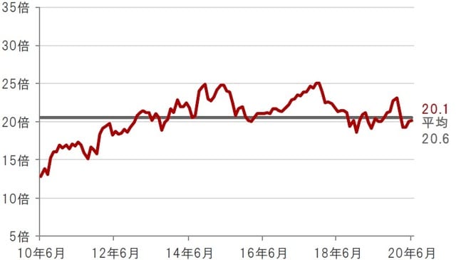 月次、期間：2010年6月末～2020年6月末 ※水関連企業：S&Pグローバル・ウォーター指数 出所：ブルームバーグのデータを使用しピクテ投信投資顧問株式会社作成