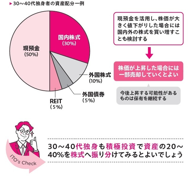 出所：伊藤亮太著『株で勝ち続けるための 上がる銘柄選び黄金ルール87』（ワニブックス）