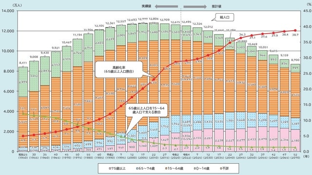 （出所）内閣府「令和5年版 高齢社会白書」