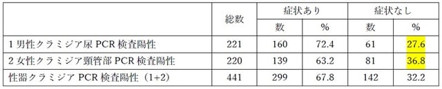 集計対象：2020年11月～2021年10月までの間に銀座ヒカリクリニックで検査を受けた441名 出所：銀座ヒカリクリニック