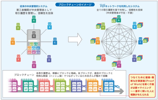 経済産業省「ブロックチェーン技術を利用したサービスに関する国内外動向調査」に掲載の図を一部改変