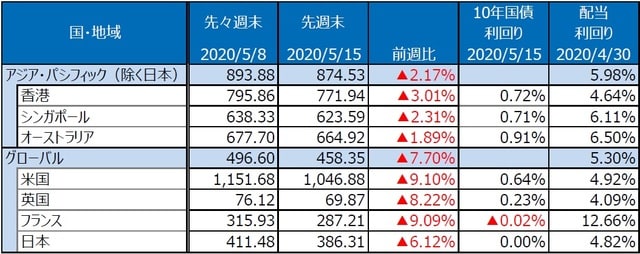 （注）S&P REIT指数の国・地域別指数（配当込み、現地通貨ベース）。  （出所）FactSet、Bloomberg L.P.のデータを基に三井住友DSアセットマネジメント作成
