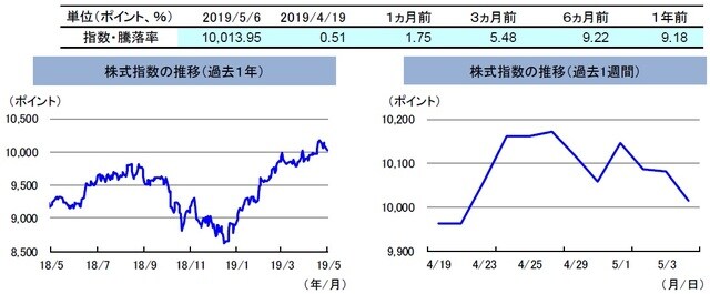 （注）左グラフは2018年5月6日～2019年5月6日、右グラフは2019年4月19日～2019年5月6日。4月22日と25日は祝日のため休場。株式指数は、MSCIオーストラリア指数（配当込み、現地通貨ベース）。 （出所）FactSetのデータを基に三井住友DSアセットマネジメント作成