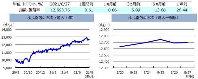 （注）左グラフは2020年8月27日～2021年8月27日、右グラフは2021年8月20日～2021年8月27日。 株式指数は、MSCIオーストラリア指数（配当込み、現地通貨ベース）。 （出所）FactSetのデータを基に三井住友DSアセットマネジメント作成