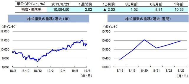 （注）左グラフは2018年8月23日～2019年8月23日、右グラフは2019年8月16日～2019年8月23日。  株式指数は、MSCIオーストラリア指数（配当込み、現地通貨ベース）。 （出所）FactSetのデータを基に三井住友DSアセットマネジメント作成