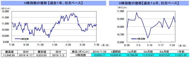 （注）左グラフは2018年7月26日～2019年7月26日、右グラフは2019年6月26日～2019年7月26日｡ （出所）リフィニティブのデータを基に三井住友DSアセットマネジメント作成
