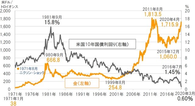 月次、期間：1971年1月末～2020年4月24日 ※：ロンドン・ゴールド・マーケット・フィシングLtd-LBMA PMフィシング価格/USD 出所：ブルームバーグのデータを使用しピクテ投信投資顧問作成　　