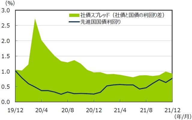 （注1）データは2019年12月～2021年12月の月次データ。 （注2）社債スプレッドはブルームバーグ・USコーポレート・インベストメント・グレードOAS。先進国国債利回りはFTSE世界国債インデックス（含む日本、米ドルベース）。 （出所）FactSetのデータを基に三井住友DSアセットマネジメント作成