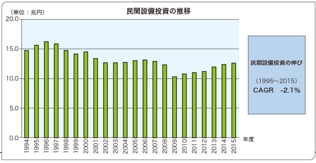 右図表 （出所）内閣府 2015年度国民経済 計算（2011年基準・2008SNA）を 基にフィスコ作成 （注）民間設備投資は総固定資本 形成と在庫品増加の総和