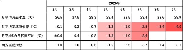 （注）監視海域（5°N-5°S 150°W- 90°W） （出所）気象庁