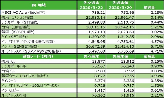 （注）為替の変化率がプラスの場合は各国通貨高・円安、マイナス▲の場合は各国通貨安・円高。  （出所）FactSetのデータを基に三井住友DSアセットマネジメント作成