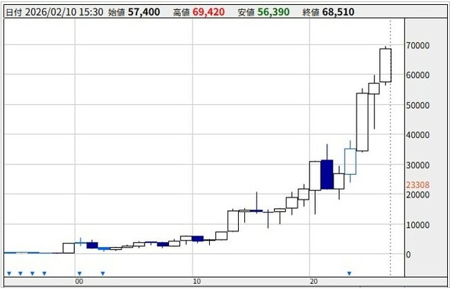 ファーストリテイリングの年足チャート（1994年～2026年）