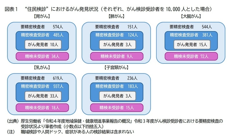がん検診で「要精密検査」でも受診しない理由(THE GOLD ONLINE