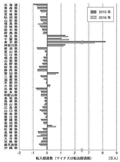 出典）総務省「住民基本台帳人口移動報告」（2016年）