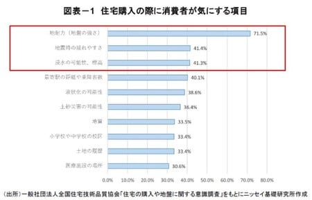［図表1］ 住宅購入の際に消費者が気にする項目